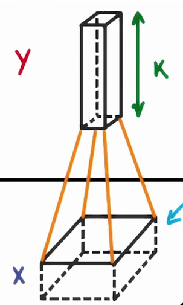 Choosing a filter depth of `k` connects each patch to `k` neurons in the next layer.